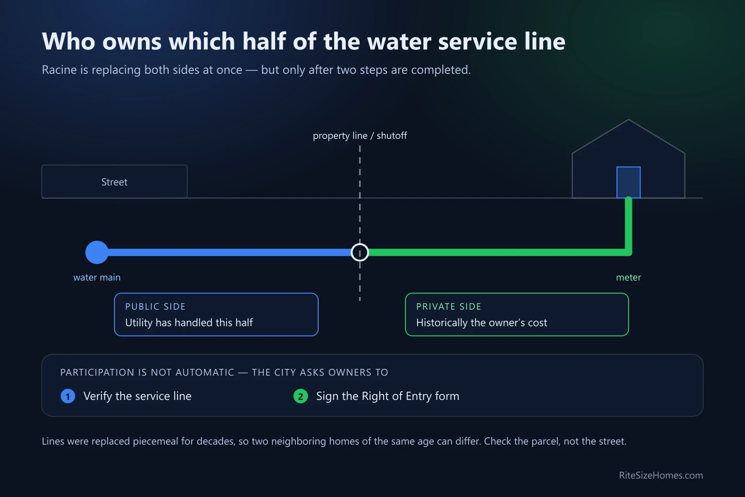 Diagram of a residential water service line from the main to the meter, showing the public and private portions, who has historically paid for each, and the two steps Racine asks owners to complete